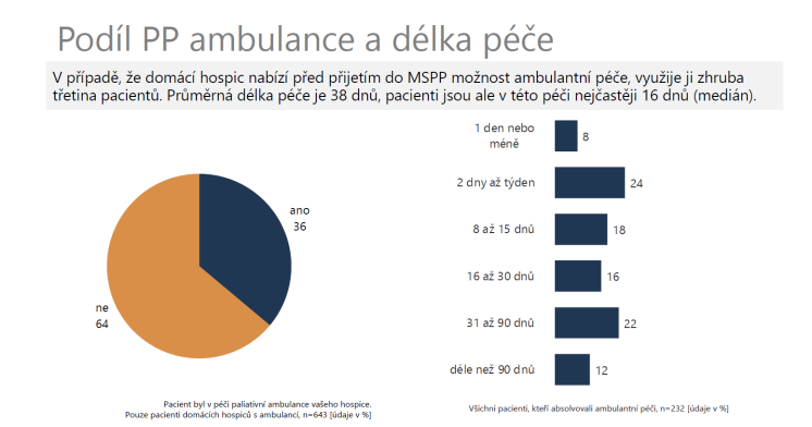 Podíl PP ambulance a délka péče_Hodnocení kvality hospicové péče_CPP_CD
