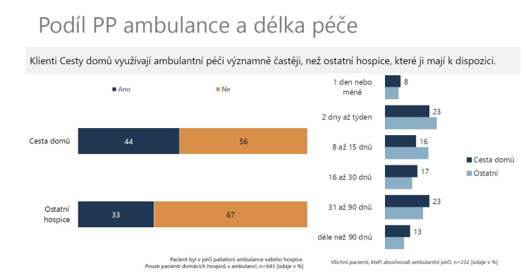 Podíl PP ambulance a délka péče_CD_Hodnocení kvality hospicové péče CPP